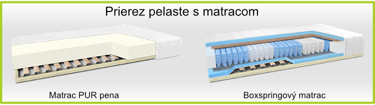 Matrace PUR pena a BOXSPRING s rameckem 750px SK